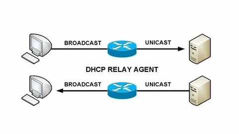 Helper address cisco