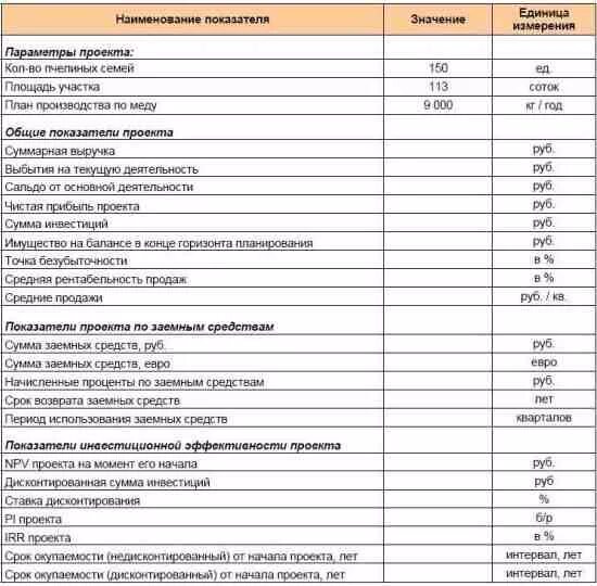 Смета на лпх. Бизнес план по хозяйство. Смета бизнес проекта. Бизнес план для социального контракта образец. Бизнес план пасека.