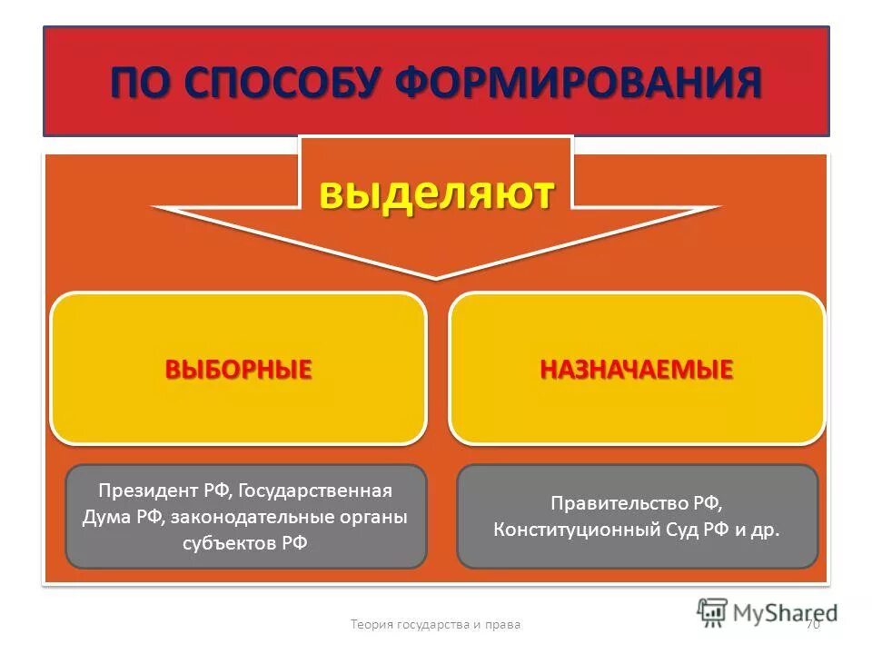 Назначаемый или выборный глава. Органы власти по способу формирования. Способы формирования органов власти. Назначаемые государственные органы примеры. Способы формирования гос органов.