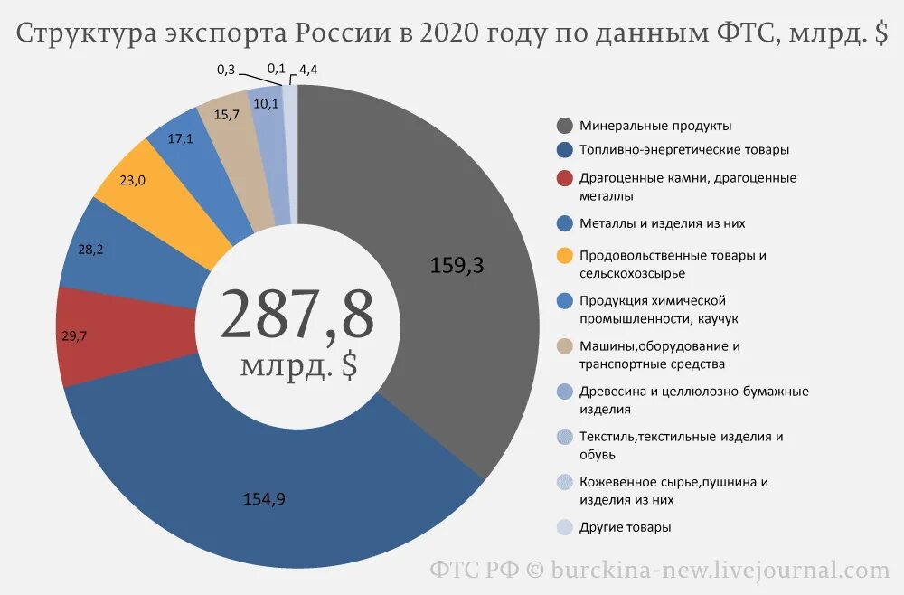 Что продавать на вб 2024. Структура экспорта России 2020. Структура экспорта РФ 2020. Структура российского экспорта 2020. Структура экспорта России 2020 диаграмма.