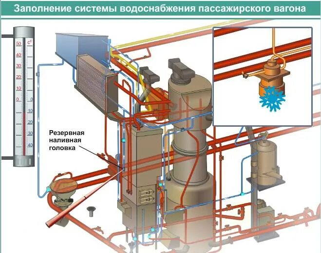 Система отопления вагона 061ч. Система отопления пассажирского вагона. Конструкция системы водоснабжения пассажирского вагона. Схема водоснабжения некупейного вагона.