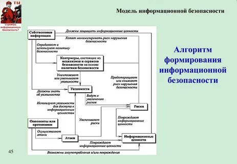 Модель защиты информации