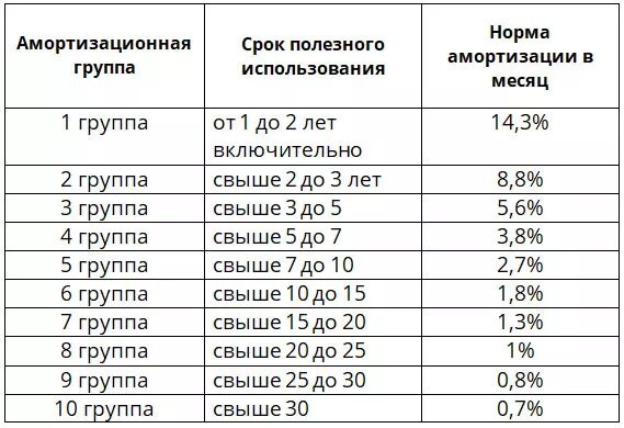 1 группа амортизации