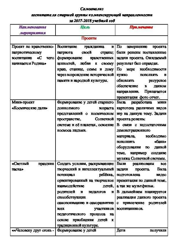 Самоанализ педагогической деятельности воспитателя. Самоанализ деятельности воспитателя детского сада образец по ФГОС. Самоанализ деятельности воспитателя за учебный год. Самоанализ занятия воспитателя образец.