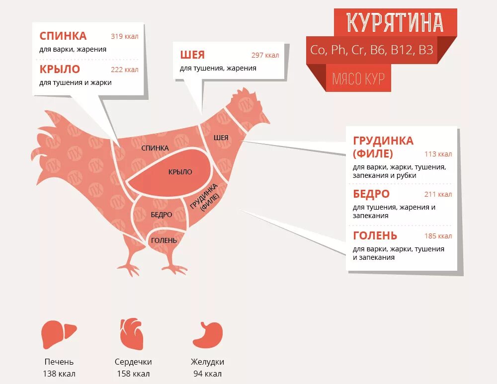 Сколько грамм в курином мясе. Части куриного мяса. Калорийность мяса. Части курицы схема. Схема разделки курицы.