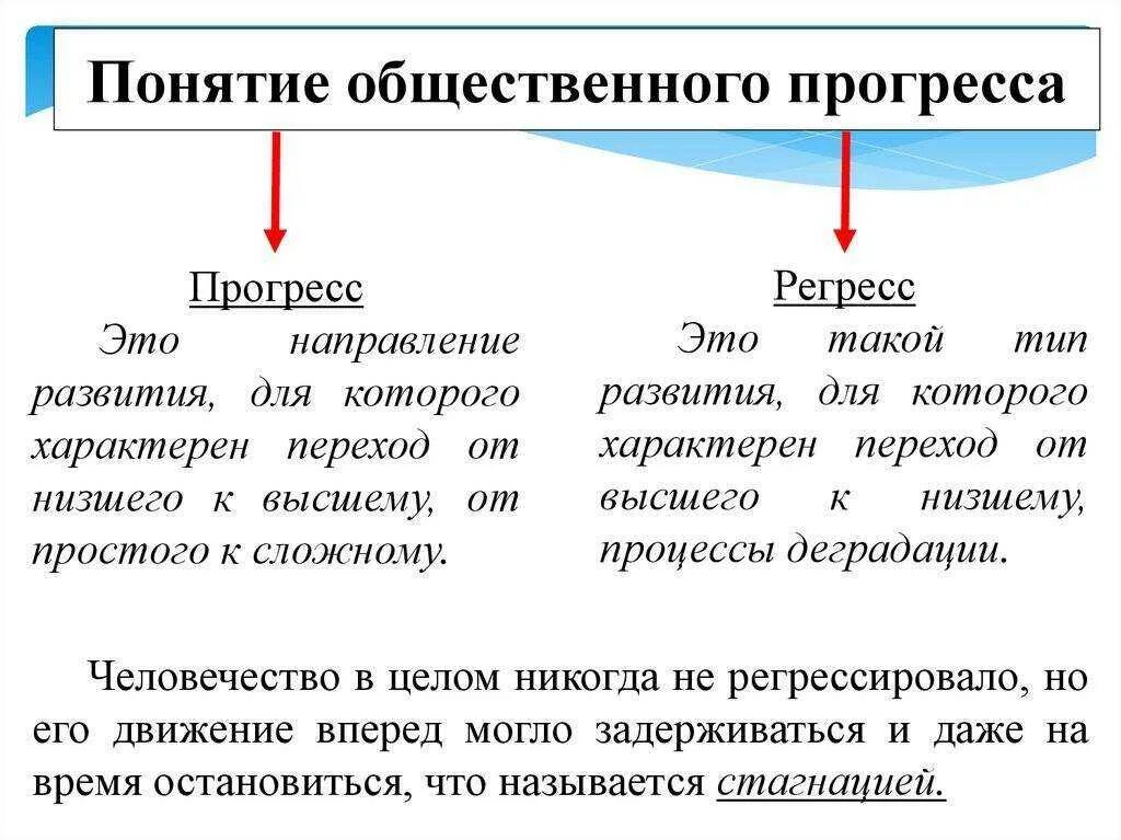 С чем связано изменения в обществе. Общественный Прогресс направление развития общества. Общественный Прогресс это в обществознании. 1. Общественный Прогресс (понятие, примеры). Направление общественного развития Прогресс и регресс.