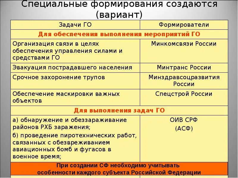 Обеспечение специальных формирований