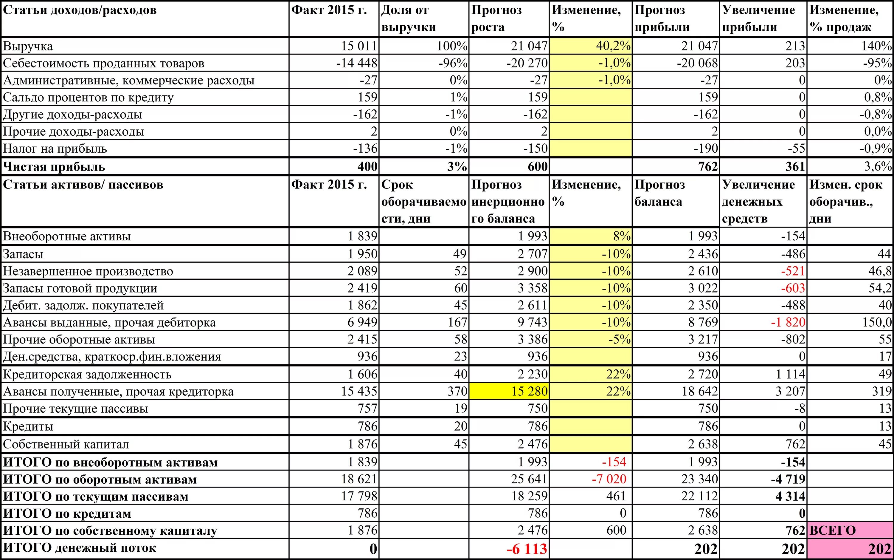 Отчет экономический анализ. Таблица расходов предприятия. Таблица расчета затрат и прибыли. Таблицы для ведения бизнеса. Таблица выручки и прибыли.