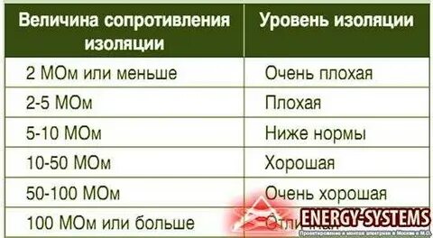 Какое сопротивление должно быть у электродвигателя