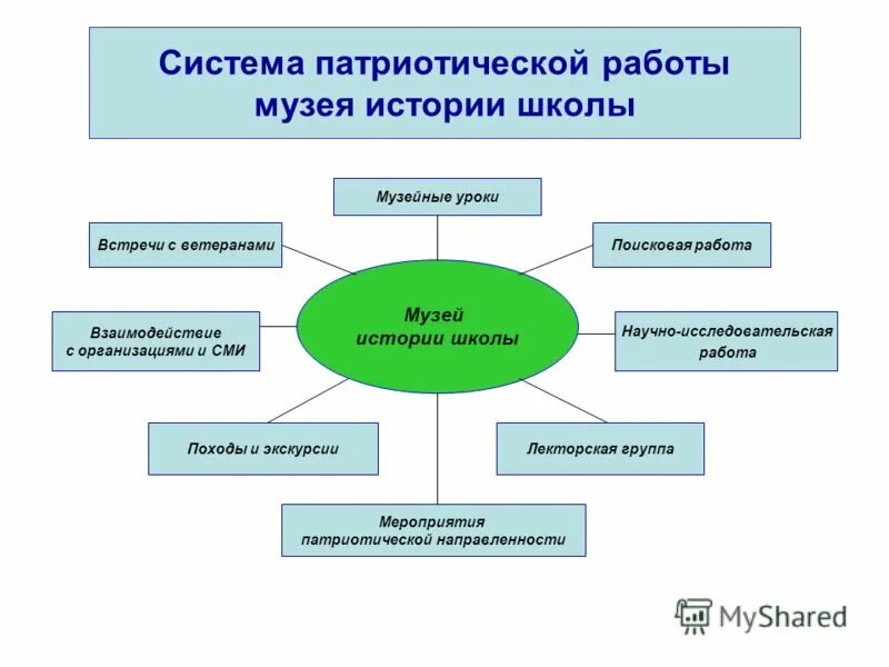 Основные направления деятельности школьного музея. План работы музея школы. Схема работы музея. Формы проведения музейных мероприятий. Направления школьного музея