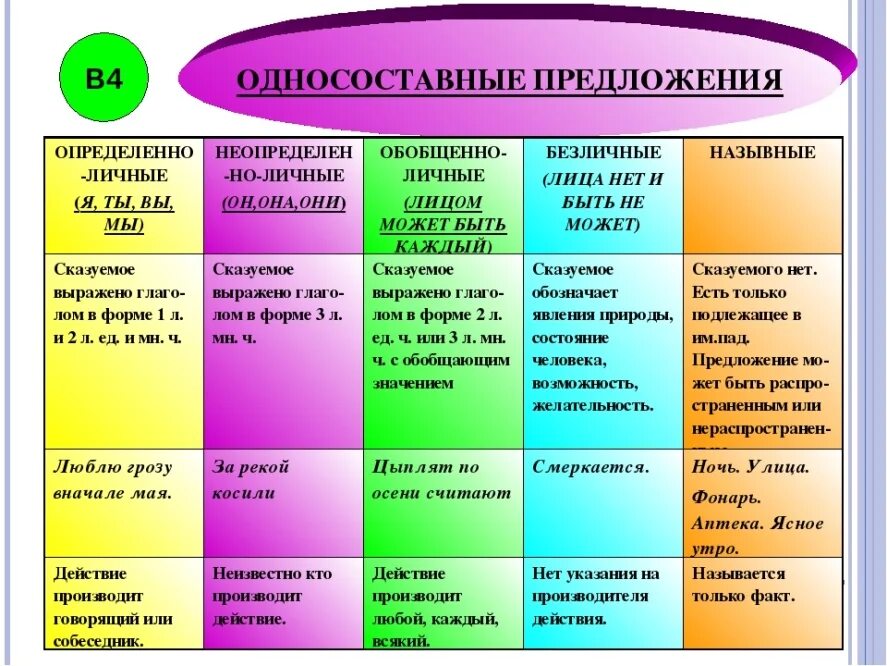 Их всегда любят тип односоставного предложения 18. Назывное определённо-личное неопределённо-личное безличное. Определённо-личные неопределённо-личные безличные Назывные таблица. Виды односоставных предложений Назывные. Виды предложений неопределенно личное безличное назывное.