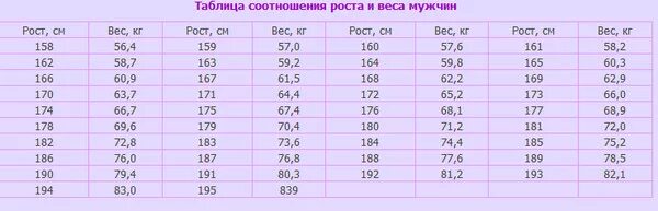 Идеальная фигура параметры. Параметры веса и роста для женщин. Таблица веса при росте. Параметры веса по росту и возрасту. Рост 167 девушка какой вес