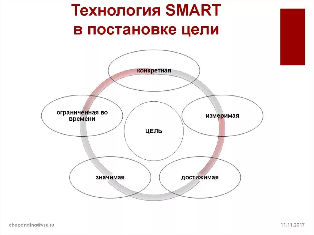 Технология целеполагания Smart. Smart схема постановки целей. Технология Smart постановка целей. Технология постановки цели. Смарт технологии это