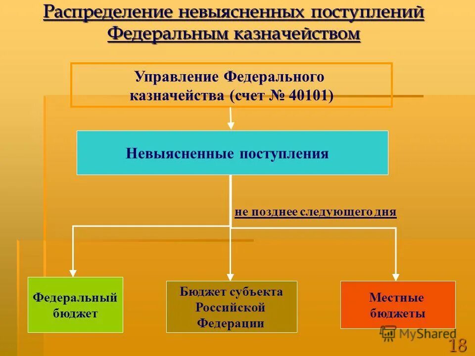 рхтв поступившие прошлых лет. невыясненные поступления в казначействе. процесс уточнения невыясненного поступления. поступление на расчетный счет невыясненные платежи. невыясненные платежи.