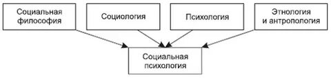 Общая и социальная психология это