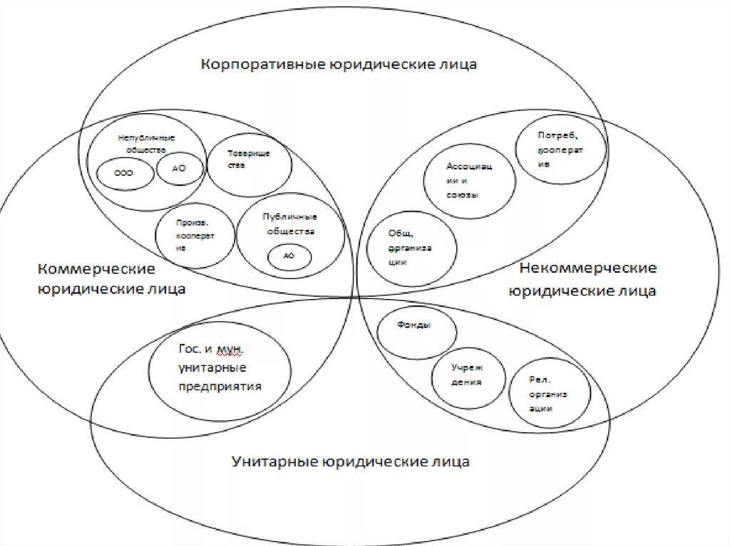 Корпоративные юридические лица схема. Коммерческие и некоммерческие организации унитарные и корпоративные. Корпоративные и унитарные юридические лица. Классификация юридических лиц. Юр лица схема