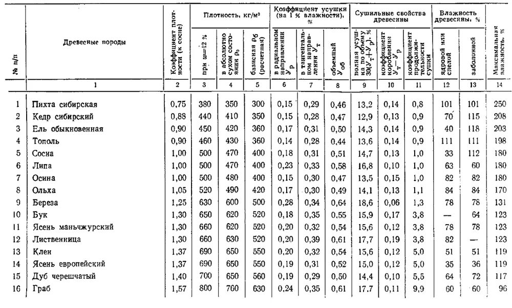Таблица плотности дерева разных пород. Плотность древесины разных пород кг/м3. Плотность древесины таблица по породам. Брус плотность кг/м3. Какая влажность в лесу