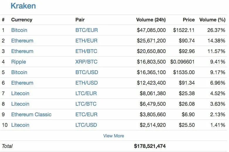 Сколько btc в рублях. Полоникс биржа. Полоникс биржа криптовалют. Таблица рынка криптовалют. Стоимость биткоина в 2009 году в рублях.