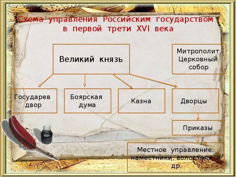 Схема управления российским государством в первой. Схема управления российским государством в первой трети 16 в. Схема управления государством в первой трети 16 века. Управление российским государством в первой трети XVI века. Схема управления русским государством в первой трети 16 века.