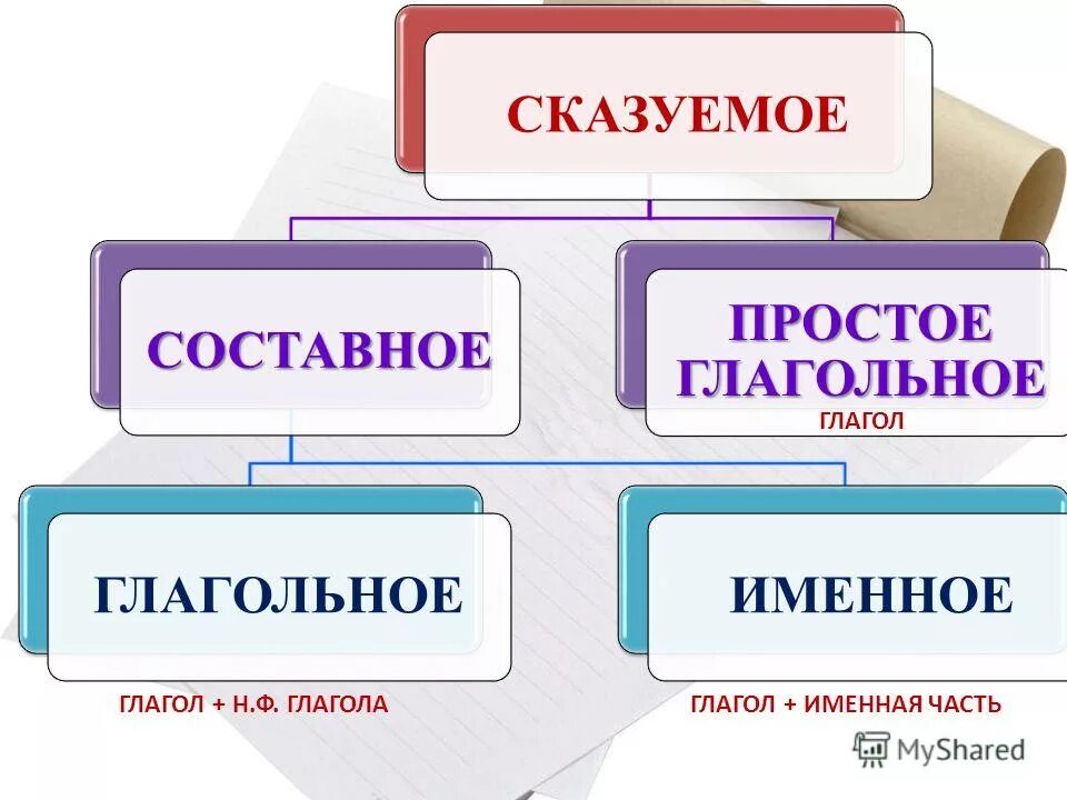 Составное глагольное сказуемое схема. Простое сказуемое примеры. Глагольные сказуемые 8 класс. Пример глагола простого глагольного сказуемого. Глагольные сказуемые 8 класс.