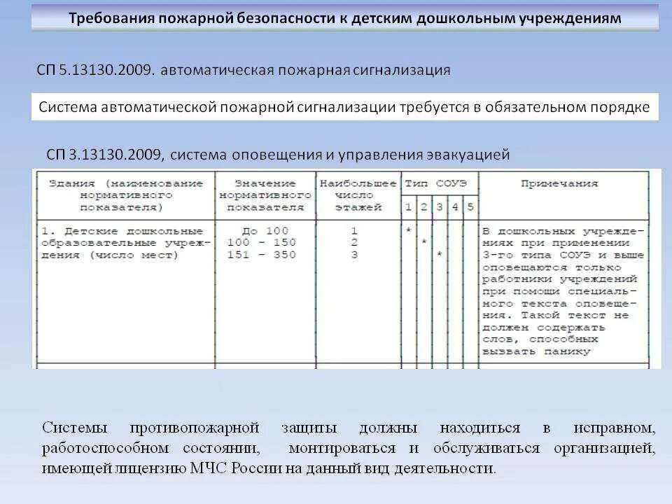 Категории дошкольных учреждений. Сп5 пожарная сигнализация нормативные документы. Требования к детским дошкольным учреждениям. Таблица 5.1 (СП 5.13130.2009. Требование безопасности к детским учреждениям.