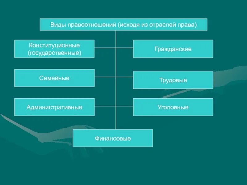 Любой пример правоотношений. Виды правоотношений. Отраслевые виды правоотношений.