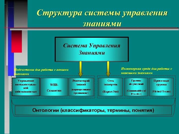 Структура системы как механизм. Структура системы управления знаниями. управление знаниями. структура системы знаний. управление знаниями в организации.