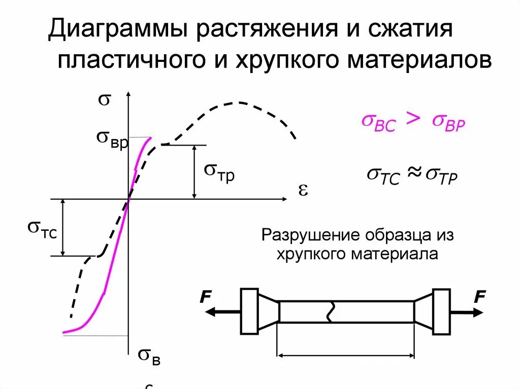 Сжатия хрупкого материала. Сжатия хрупкого материала. График растяжения хрупкого материала. Сжатия хрупкого материала. Схема испытания образца на сжатие.