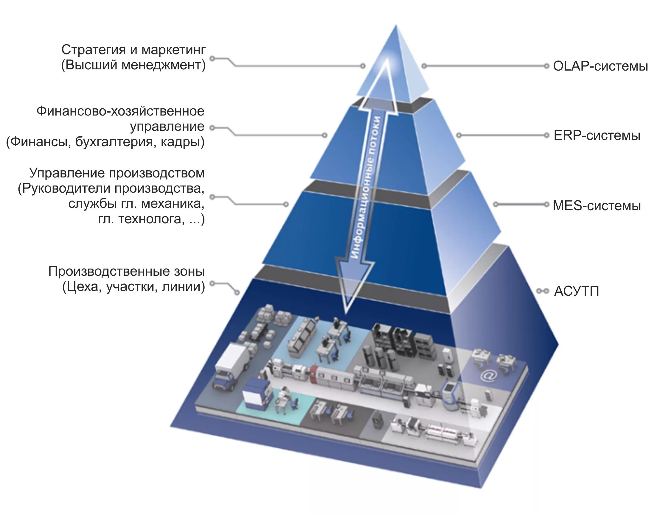 Система управления производством mes. Пирамида автоматизации АСУ ТП. ERP mes пирамида. АСУ ТП mes пирамида. Автоматизированные системы управления производством
