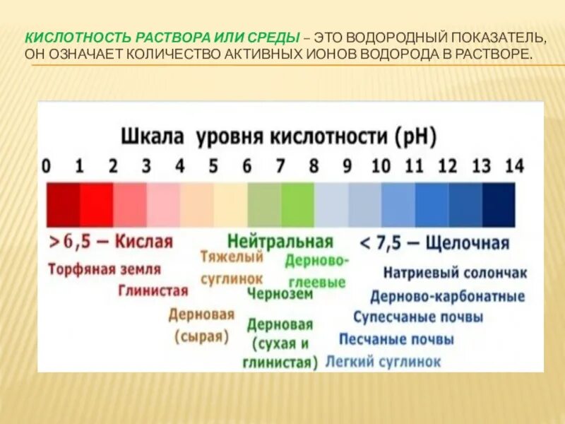 Кислотность водного раствора