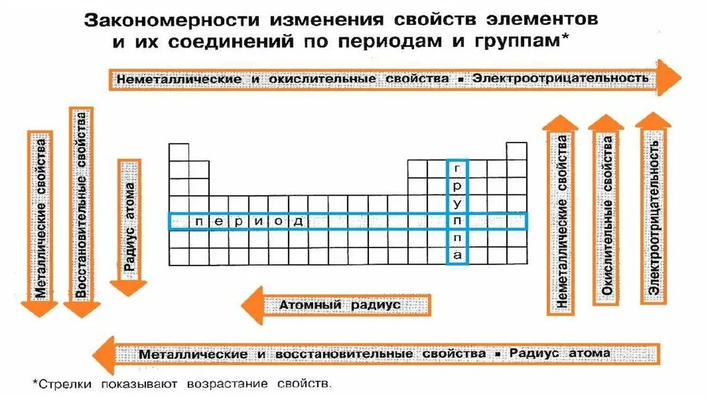 Как изменяются свойства в ряду