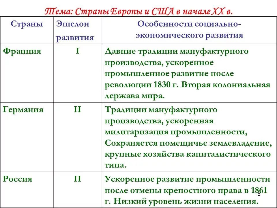 Экономическое развитие США во второй половине 20 века начале 21. Развитие стран в начале 20 века. США В начале 20 века таблица. Страны Европы и США В начале 20 века. Европа и сша в начале 20 века