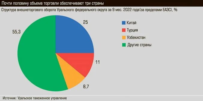 Торговля россии 2021. Внешняя торговля РФ 2022. Внешняя торговля России в 2022 году. Товарооборот России 2022. Структура внешней торговли России 2022.