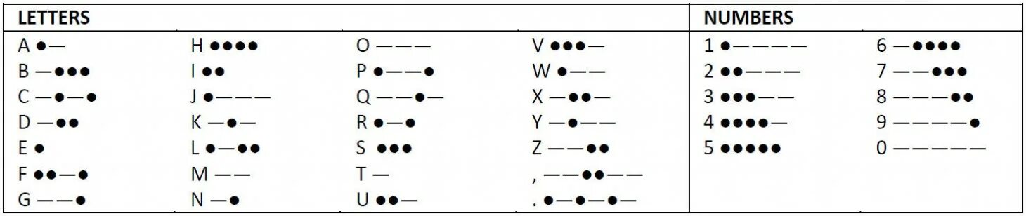 Азбука Морзе цифры напевы. Три точки три тире Азбука Морзе. Два коротких один длинный Морзе. Код Морзе русский.