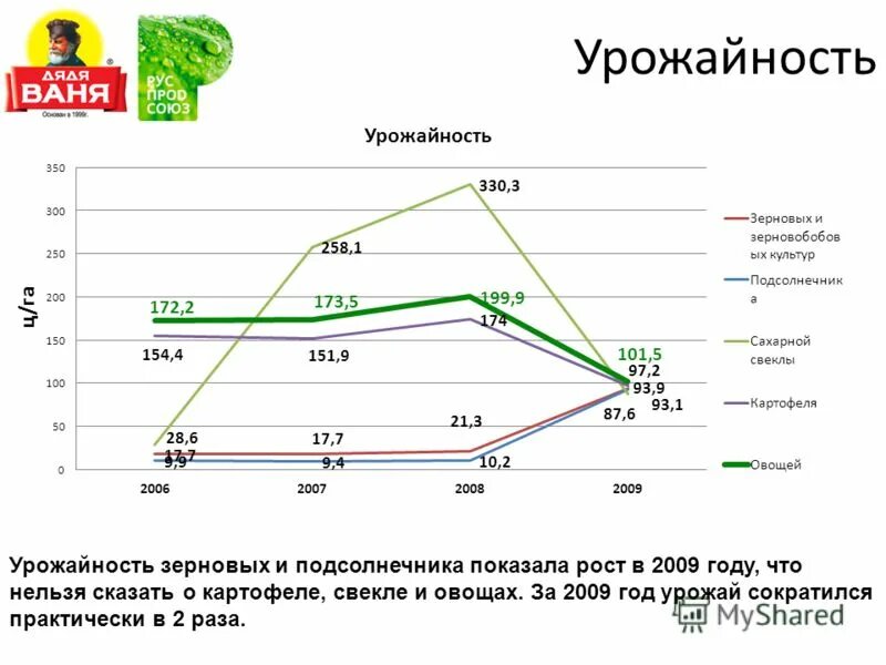урожайность с гектара. урожайность с га. урожайность лука репчатого. урожайность продуктивность. урожайность зеленой массы кукурузы с 1 га.
