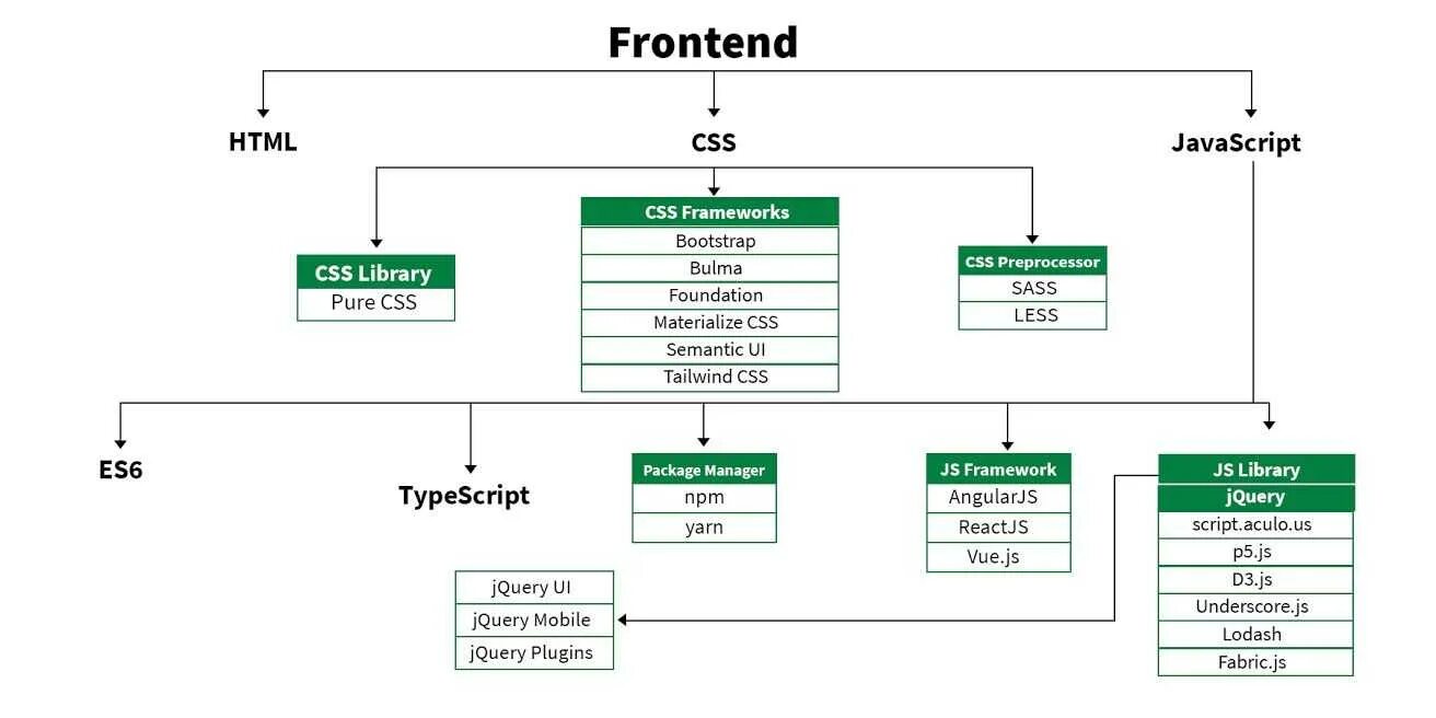 Карта frontend разработчика. Дорожная карта фронтенд разработчика. Карта развития фронтенд разработчика. Roadmap фронтенд разработчика.