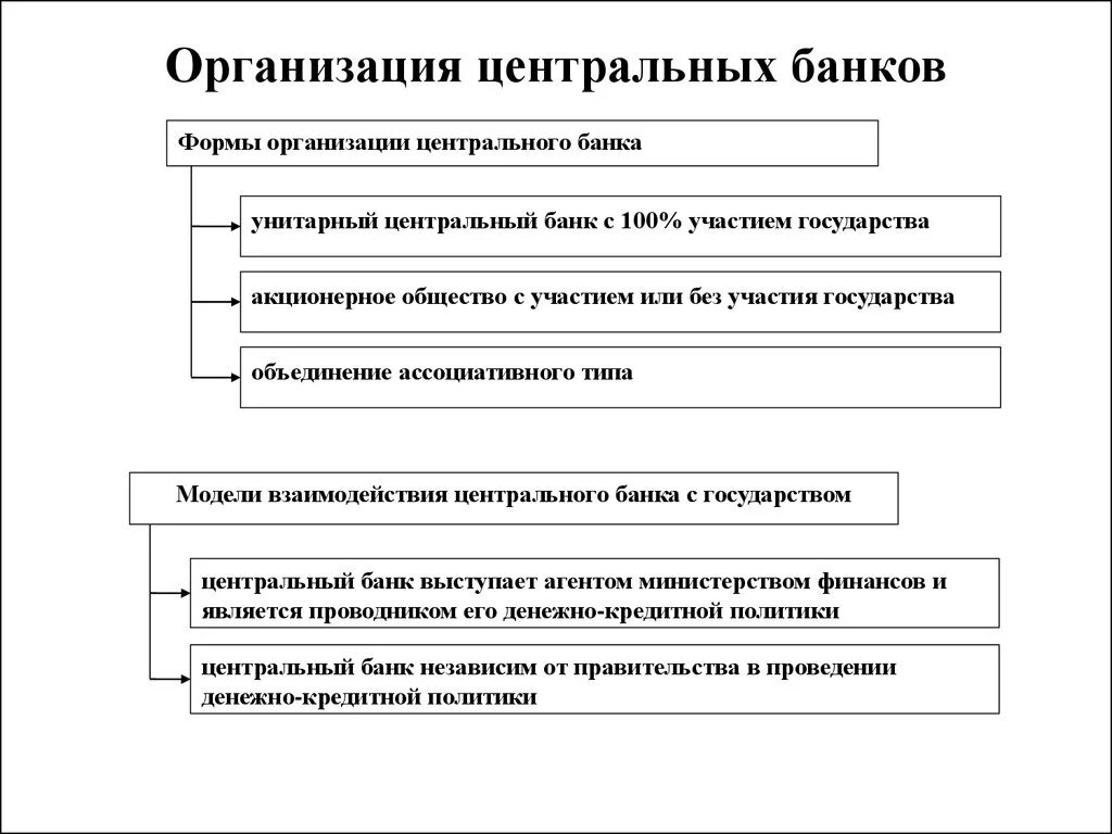 Формы организации центрального банка. Назовите формы организации центральных банков. Приведите примеры.. Центральные банки формы организации. Организационные формы банков. Учреждение цб рф