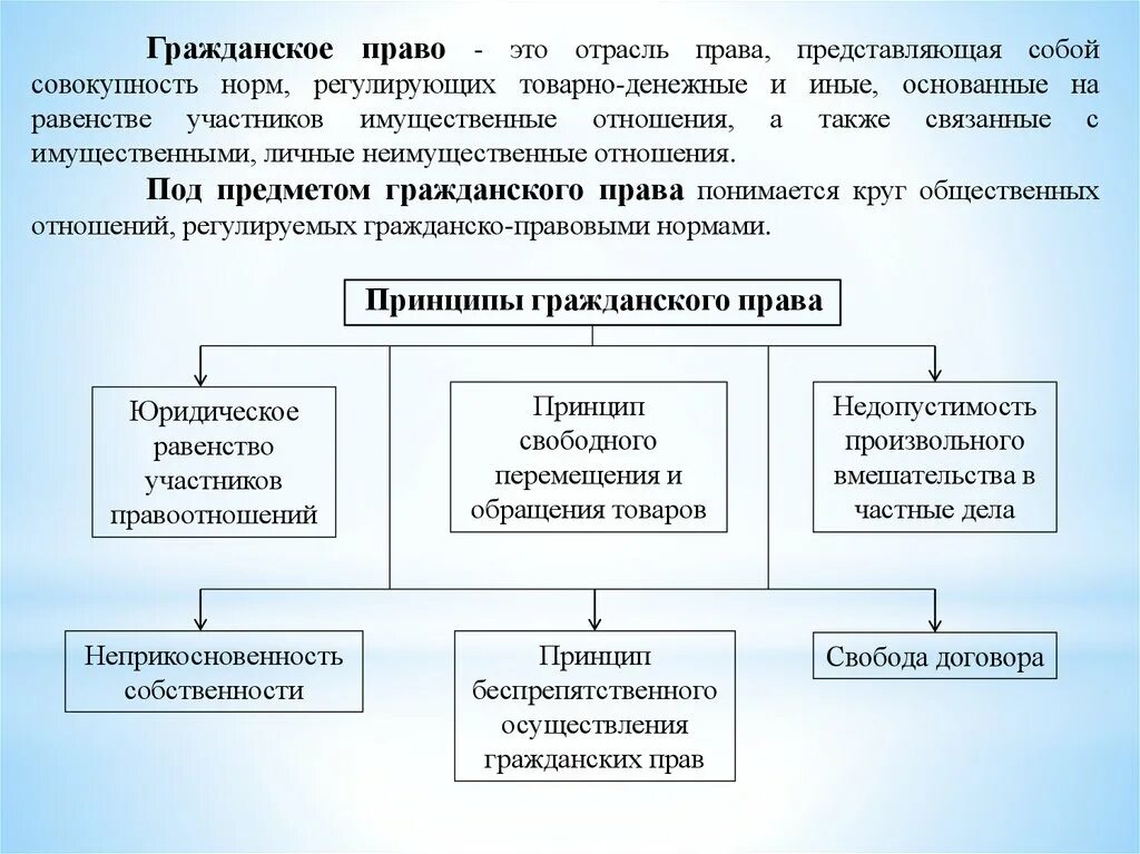 Гражданско правовое производство. Схему «отношения, регулируемые гражданским право.