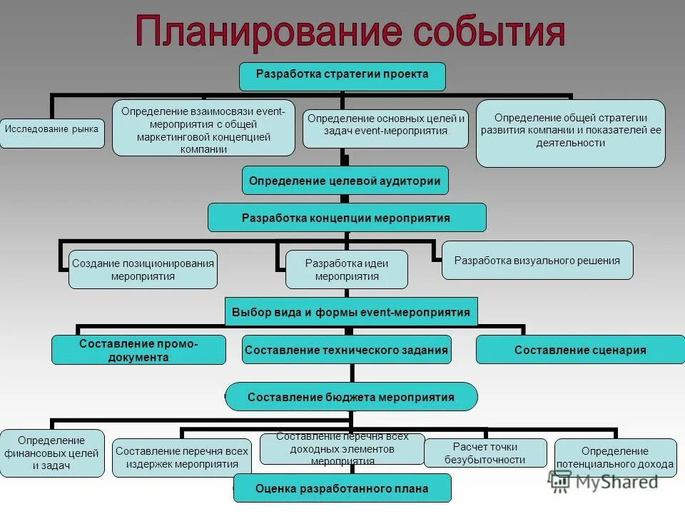 схема разработки проекта. план мероприятий по формированию корпоративной культуры. цели и задачи мероприятия. основы разработки мероприятий. схема написания сценария мероприятия.