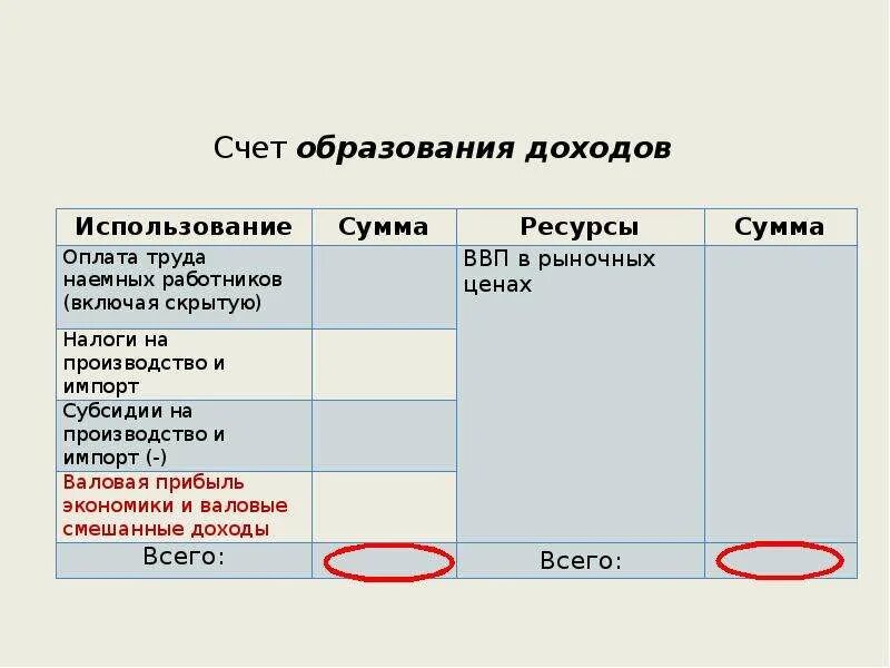 За счет собственной прибыли счет. Счет образования доходов. Статья раздела "ресурсы" счета образования доходов:. Счет производства и образования доходов. Счет образования доходов СНС.