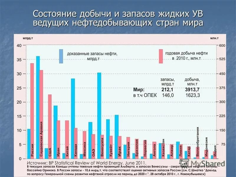 График запасов нефти РФ. Структура трудноизвлекаемых запасов нефти в РФ. Мировая добыча нефти график. Диаграмма запасов нефти по странам.