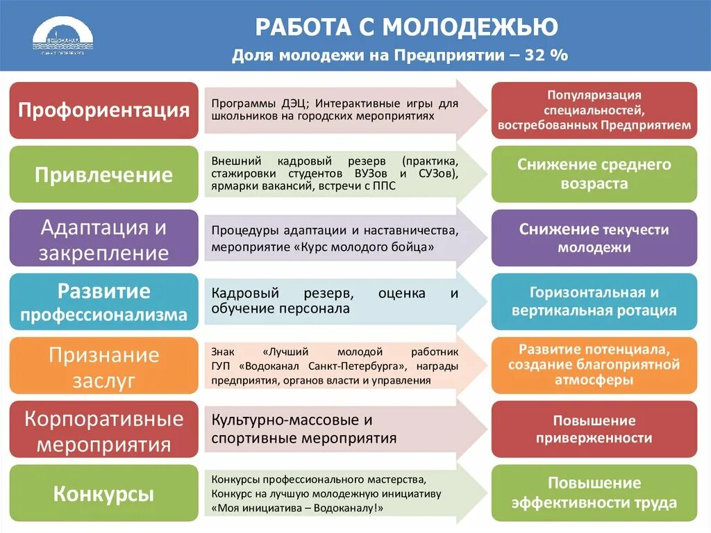 Программы развития молодежи. План работы с молодежью. Организация работы с молодежью. Направления работы с молодежью. Мероприятия для молодежи на предприятии.