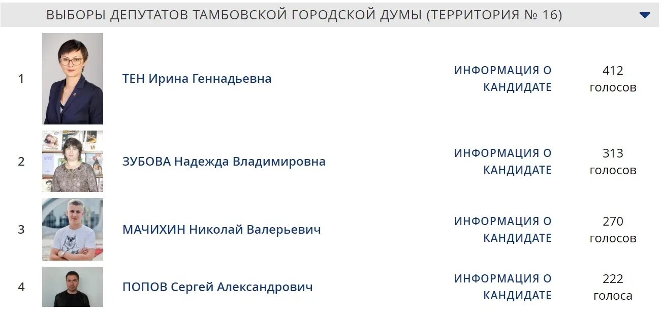 Итоги выборов в тамбовской области