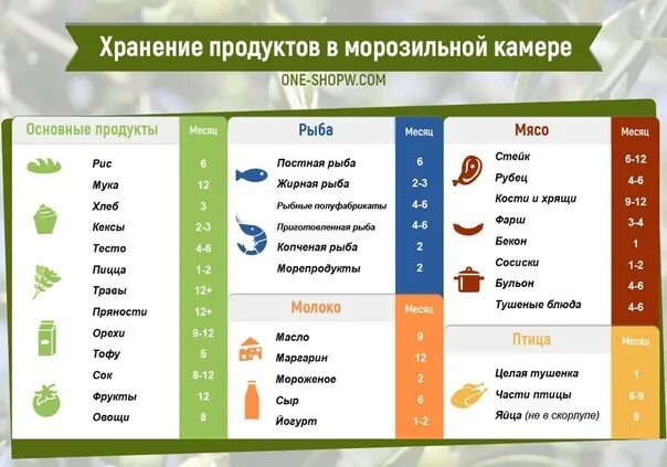 Срок годности продуктов в морозильной камере таблица. Срок хранения продуктов в морозильнике. Сроки хранения в морозильной камере. Срок годности замороженных продуктов.