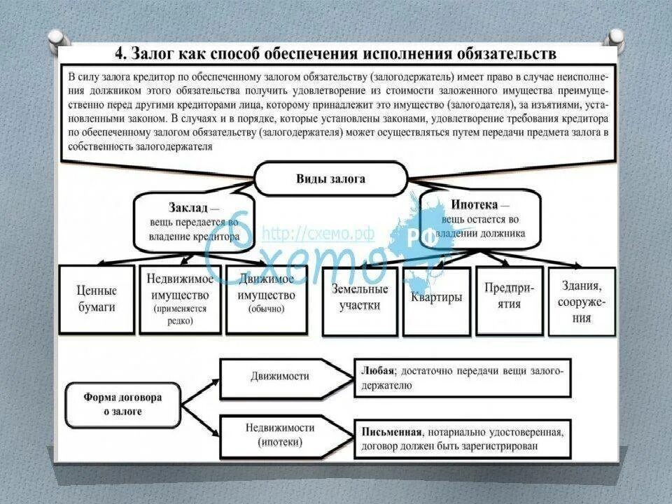 Схема обеспечение исполнения обязательств. Способы обеспечения обязательств схема. Способы обеспечения исполнения обязательств залог. Способы обеспечения обязательств в гражданском праве. Обеспечительные обязательства