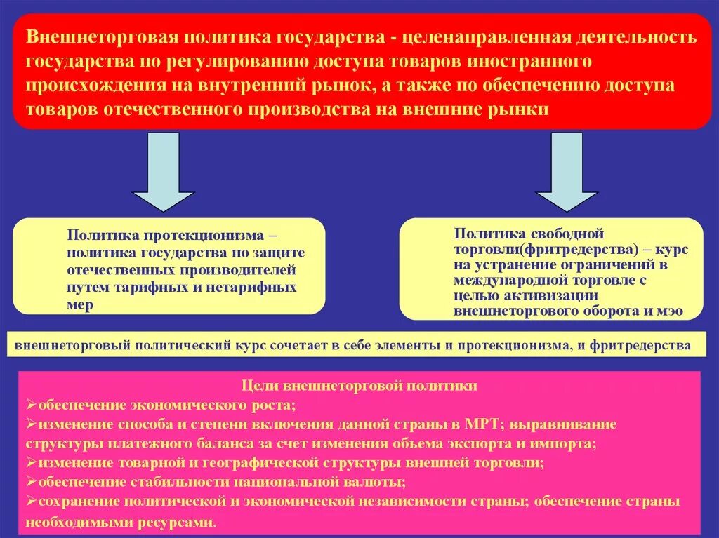 Внешнеторговая политика государства. Государственная внешнеторговая политика. Внешнеторговая политика страны. Основные виды внешнеторговой политики. Государственной защитой отечественного производителя