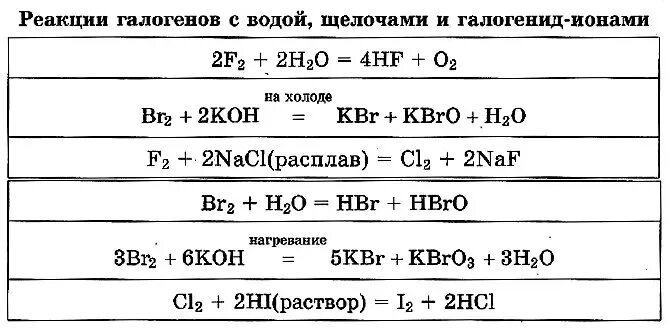 Фтор реагирует с хлором. Реакции взаимодействия галогенов с водой. Реакция галогенов с щелочами. Химические свойства галогенов взаимодействие с щелочами. Химические свойства галогенов реакции.