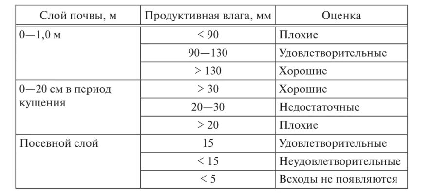 Почвы повышенной влажности. Продуктивная влага в метровом слое почвы таблица. Продуктивная влага в метровом слое почвы. Запасы продуктивной влаги в метровом слое почвы. Определение влаги в метровом слое почвы.