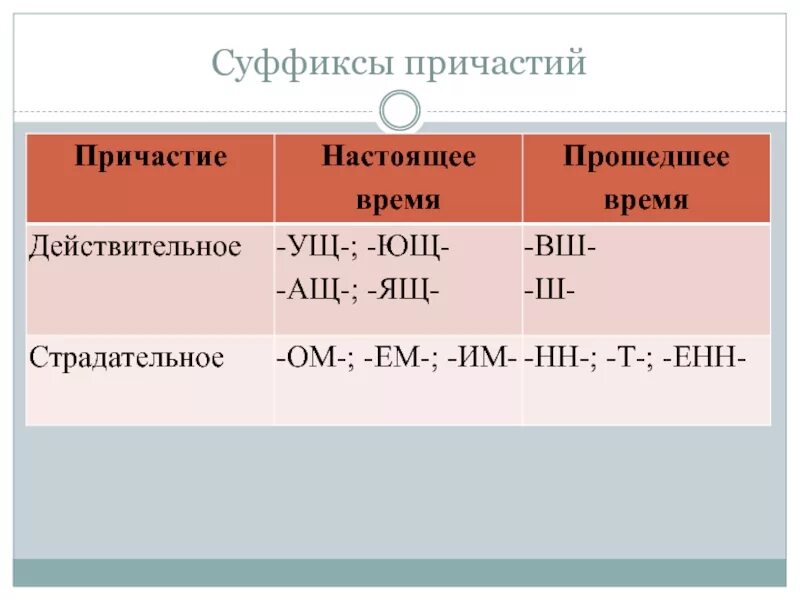 Причастие суффиксы действительных причастий настоящего времени. Суффиксы причастий в русском языке таблица. Суффиксы страдательных причастий таблица. Суффиксы действительных причастий прошедшего времени. Причастие оборот суффиксы