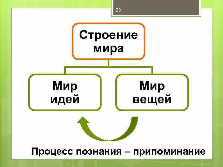 Мир идей кратко. Мир идей и мир вещей. Мир идей и мир вещей Платона. Мир идей и мир вещей Платона схема.